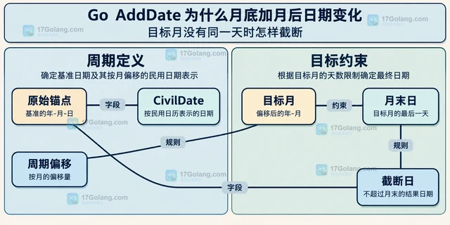 Go AddDate 为什么月底加月后日期变化