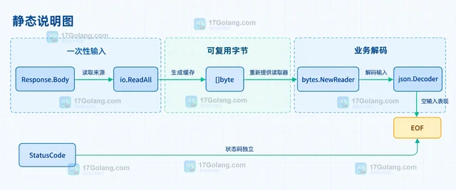 Go 客户端为什么响应体读不到