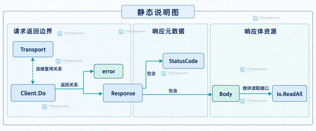 Response.Body 经过 io.ReadAll 变成字节缓存再交给 json.Decoder 的静态关系说明图