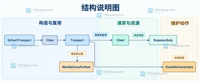 Go http.Transport 怎样控制单个主机的空闲连接