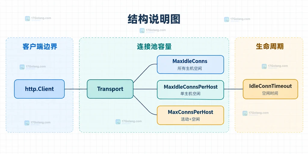Go Transport 从默认连接池到可复用 Client、响应体和关闭空闲连接的静态关系说明图