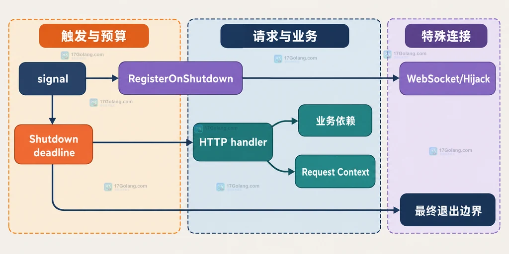 Go http.Server Shutdown 中监听器、空闲连接、活动请求和关闭期限的结构关系说明图