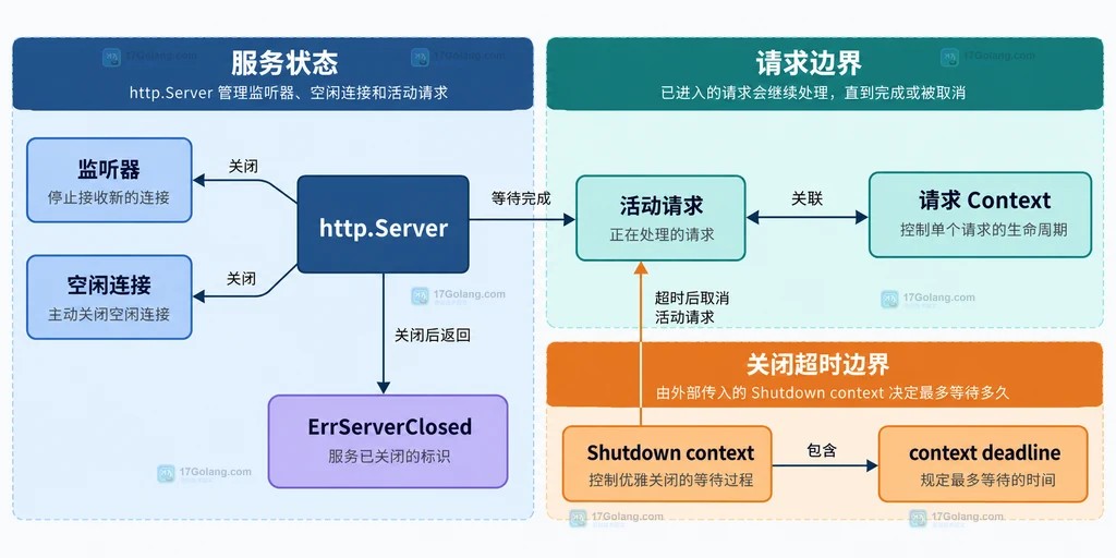 Go 服务关闭中 signal、Shutdown deadline、HTTP handler、业务依赖和 WebSocket 长连接的边界关系说明图