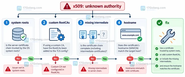 Go TLS 为什么报 unknown authority