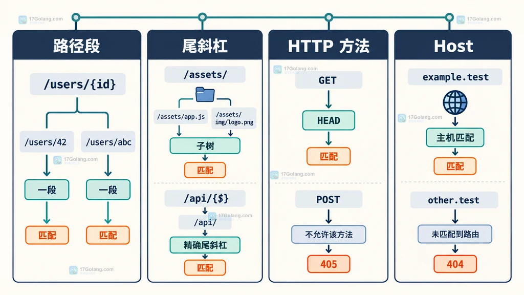 Go ServeMux 匹配边界说明图,展示路径段、尾斜杠、方法和主机四个独立判断维度