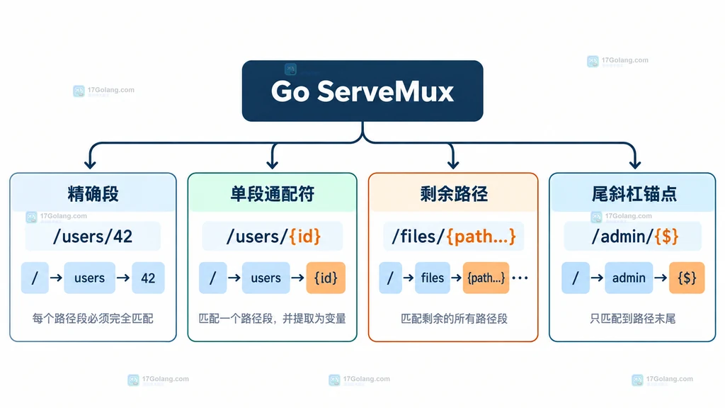 Go ServeMux 路径模式结构说明图,展示精确段、单段通配符、剩余路径通配符和尾斜杠锚点的覆盖关系