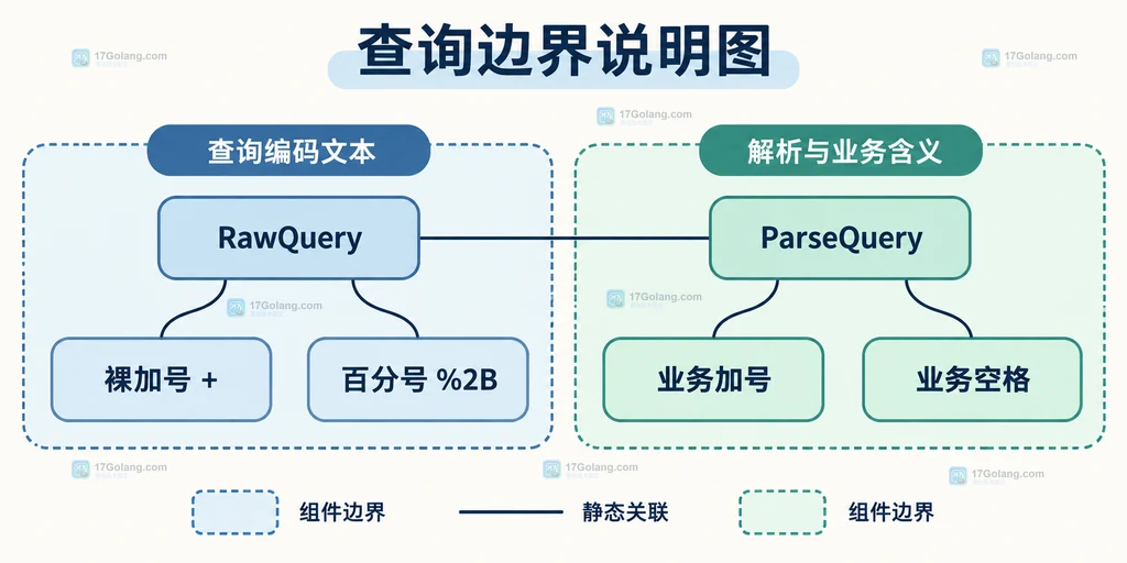 原始查询串与业务参数边界的静态结构说明