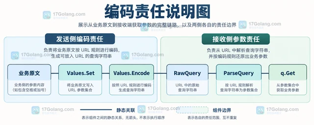 Go URL 为什么加号被解析成空格