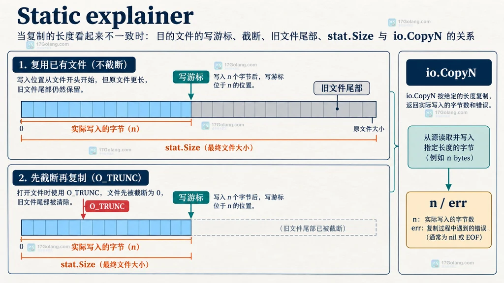 Go io.Copy 中源数据、Reader 范围、读游标和目标 Writer 之间的字节长度边界静态说明图