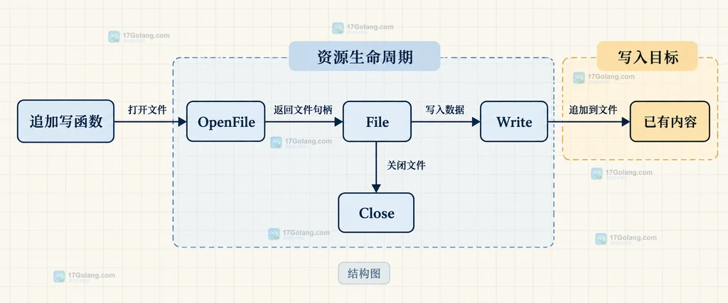 Go OpenFile 的追加 flags 与截断选项静态关系图