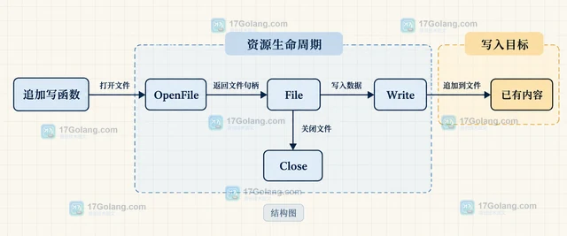 Go OpenFile 为什么追加写仍覆盖文件