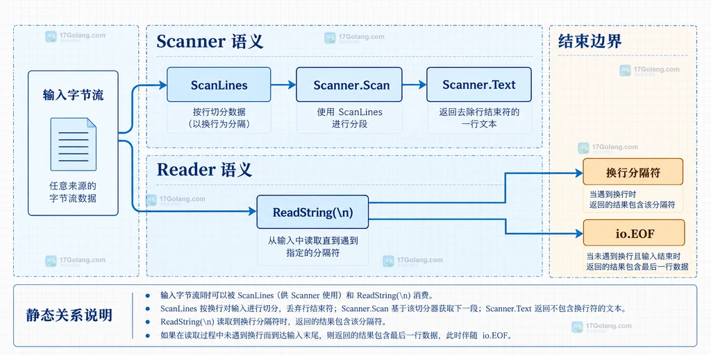io.Reader 的已读字节 n、io.EOF、调用方和最后一行之间的静态关系说明图