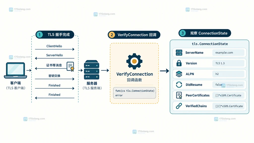 Go TLS VerifyConnection 观测 ConnectionState 字段的原创结构说明图