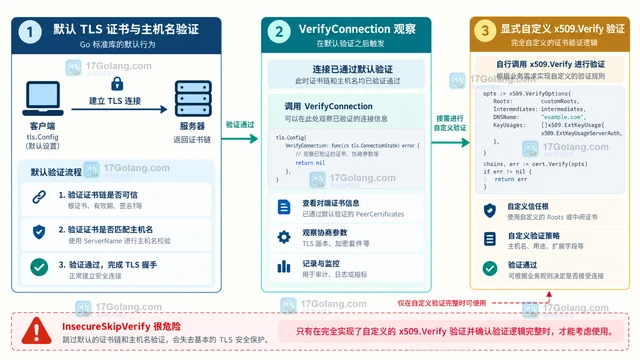 Go tls.Config VerifyConnection 的握手校验观测与返回策略