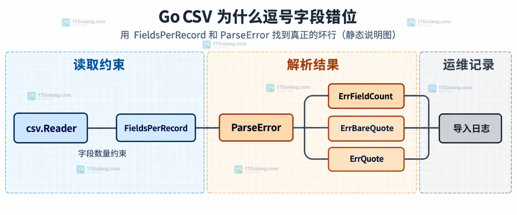 Go CSV Reader 的字段数量检查、ParseError 和业务记录边界静态关系图