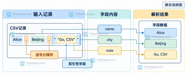 Go CSV 为什么逗号字段错位