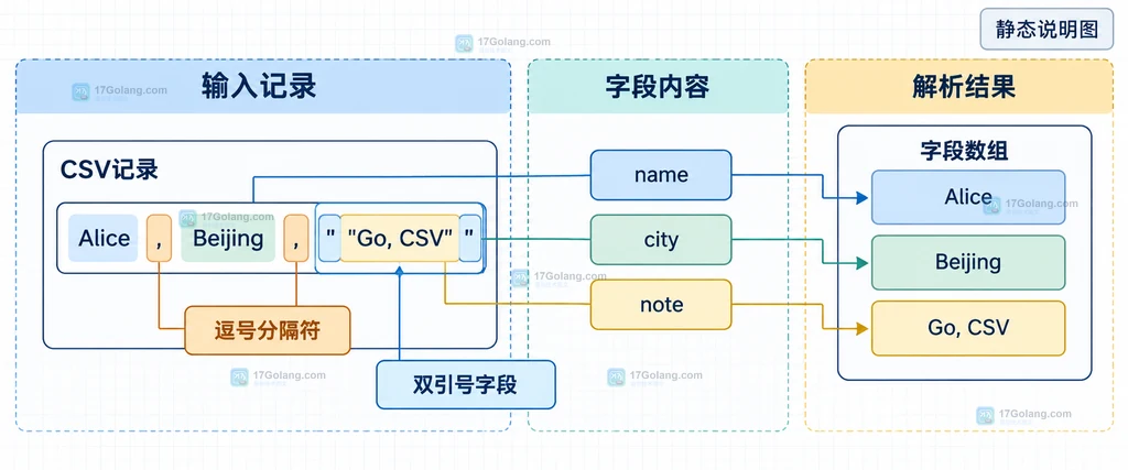 Go CSV 中逗号分隔符与双引号字段内容边界的静态说明图