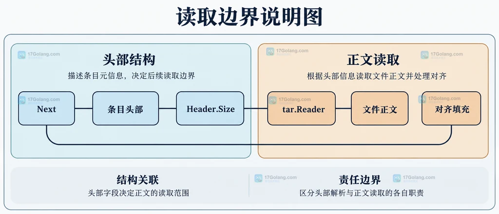 tar条目头部、声明大小与正文读取的静态关系说明