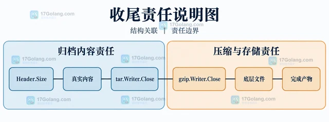 Go tar 为什么读取时报 unexpected EOF