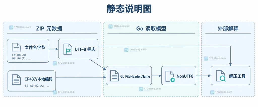 Go Writer.CreateHeader、FileHeader.Name、NonUTF8、Reader.File、GBK 解码策略与业务显示层之间的静态职责关系图