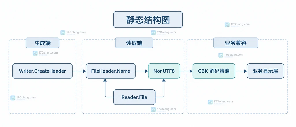ZIP 文件名字节、UTF-8 标志、Go FileHeader.Name、NonUTF8 与解压工具解释之间的静态关系说明图