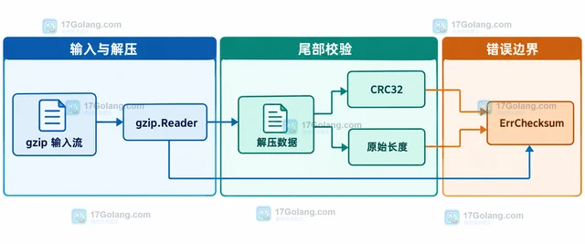 Go gzip 为什么解压出现校验错误