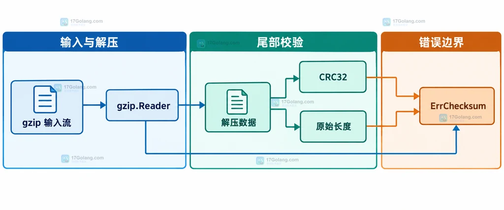 gzip输入、解压数据、CRC32和原始长度校验关系的静态结构说明图