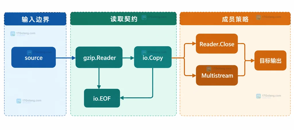 gzip读取端、io.Copy、EOF、ErrChecksum和多成员流边界的静态关系图