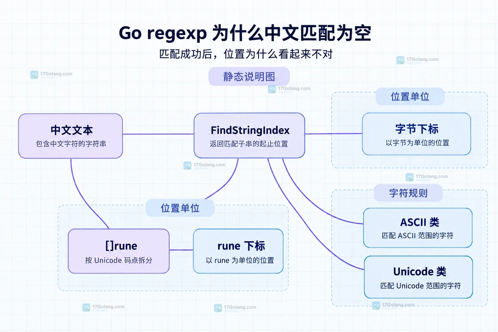Go regexp 中文输入经过 UTF-8 码点解码后进入模式匹配的结构说明图