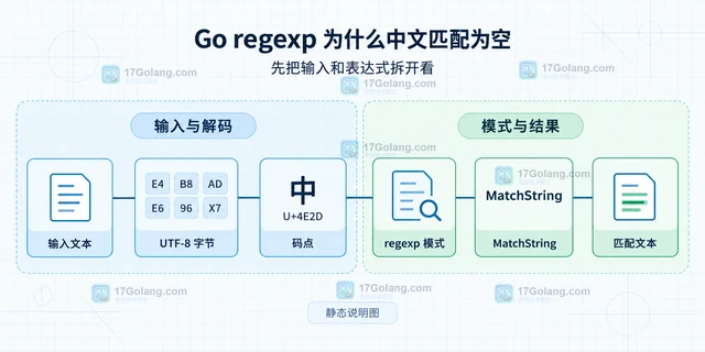 Go regexp 为什么中文匹配为空