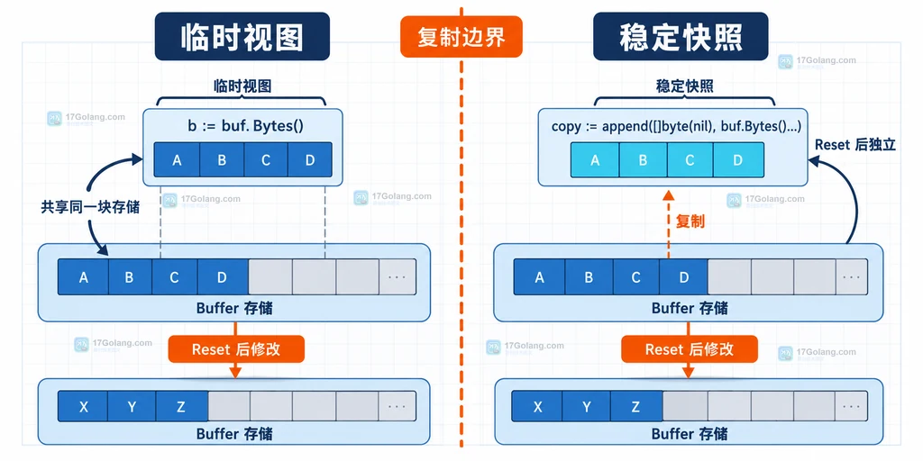 Go Buffer 临时别名切片与复制后稳定快照的边界结构说明图