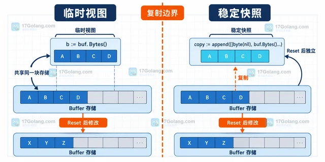 Go Buffer.Bytes 为什么返回数据会变化