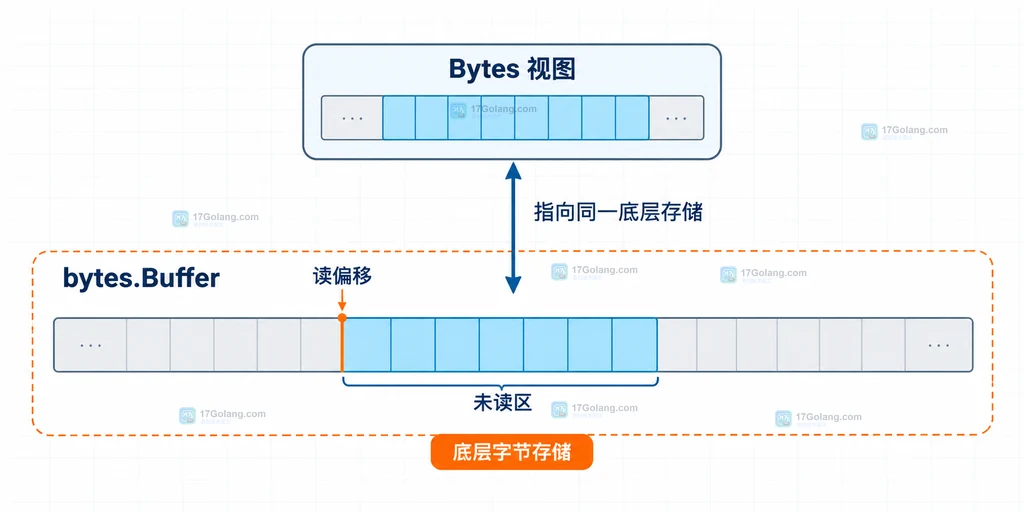 Go bytes.Buffer Bytes 返回未读区并别名底层字节存储的结构说明图