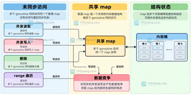 Go map 为什么并发读写会崩溃
