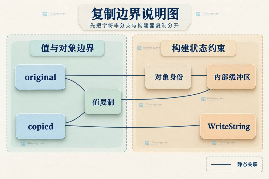 Builder值复制与对象身份之间的静态关系说明