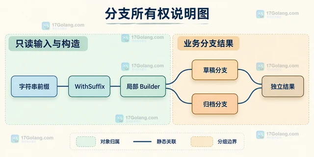 Go Builder 为什么复制后出现异常