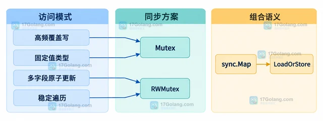 Go sync.Map 什么时候不适合使用
