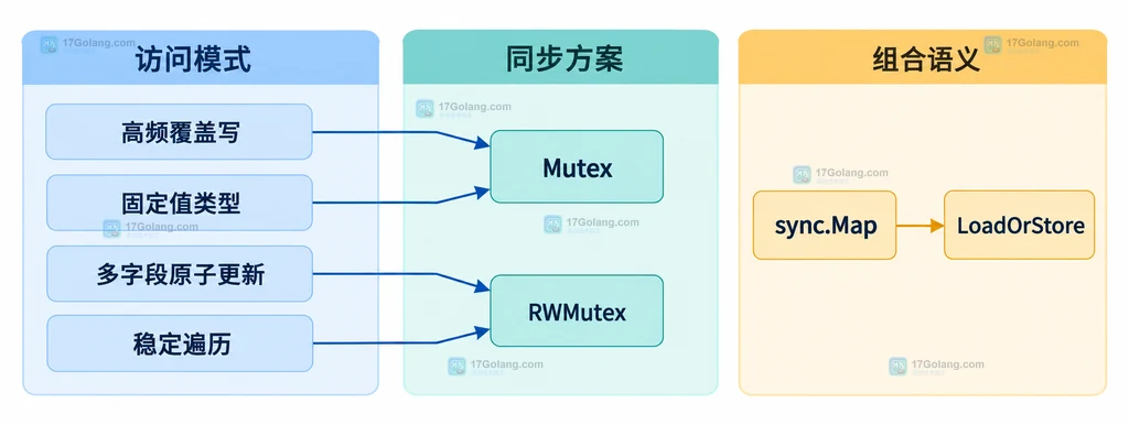 sync.Map、普通 map、Mutex、RWMutex、类型安全、复合不变量和 Range 语义之间的静态关系说明图