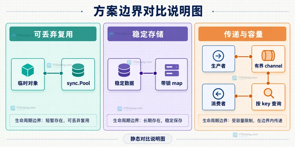 sync.Pool、带锁map和有界channel三种对象管理方案的静态对比图