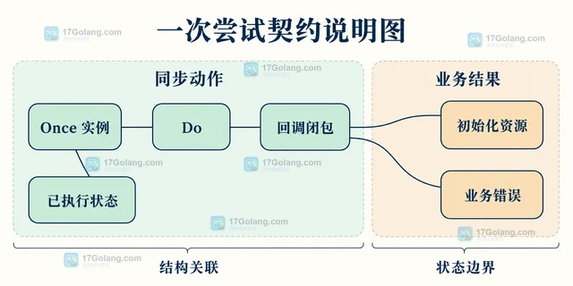 Go Once 为什么初始化失败后不能重试