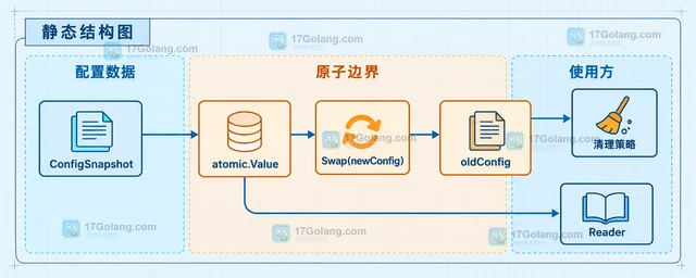 Go atomic.Value Swap 怎样拿到替换前的值
