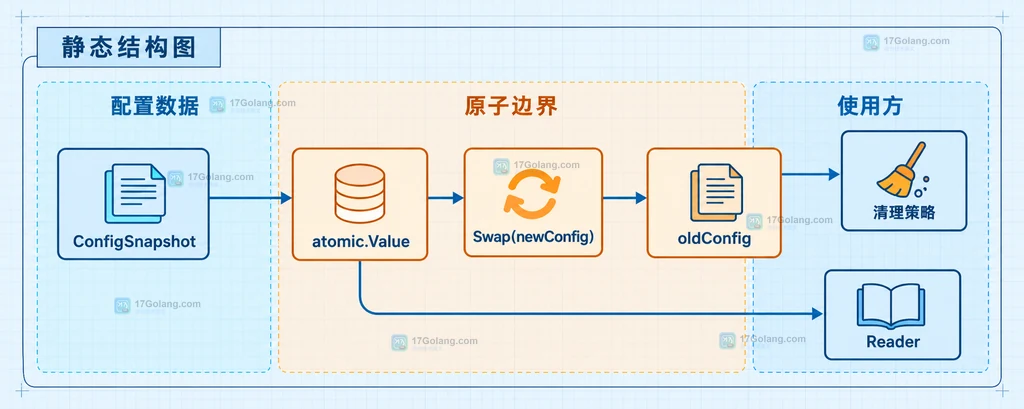 ConfigSnapshot、atomic.Value、Swap(newConfig)、oldConfig、Reader 和清理策略的静态结构图