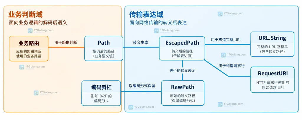 Go HTTP 请求重建时 Path、RawPath、EscapedPath、RequestURI 与路由匹配边界的静态关系图