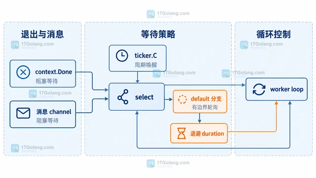 Go select 为什么 default 分支导致忙等