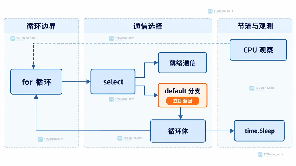 Go worker 中 context.Done、消息 channel、ticker.C 与退避 duration 的静态依赖关系说明图