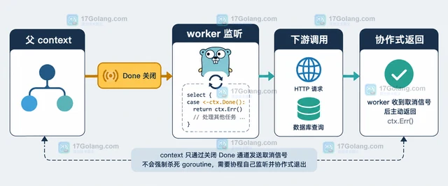Go context 为什么取消后任务仍未停止