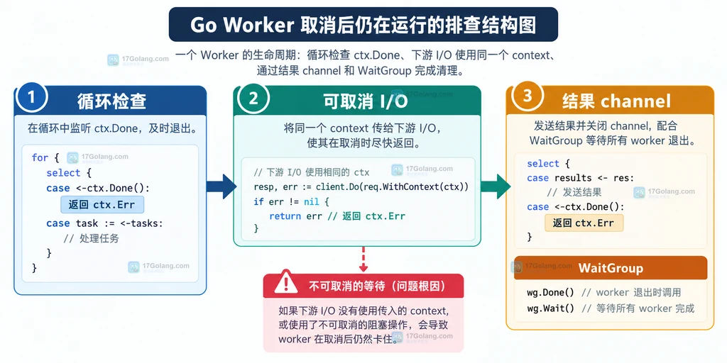 Go worker 在循环检查、下游调用和结果收尾处响应 context 取消的结构说明图