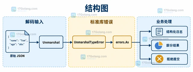 Go json.UnmarshalTypeError 怎样定位类型不匹配字段