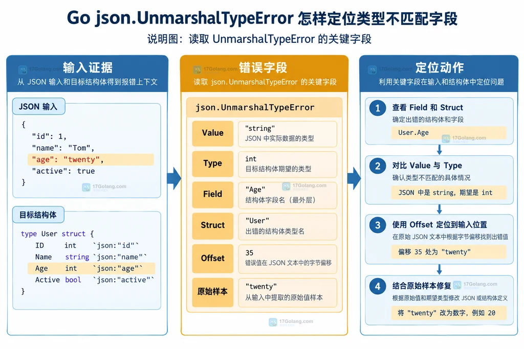 UnmarshalTypeError 的 Value、Type、Field、Struct 与 Offset 字段关系静态结构说明图
