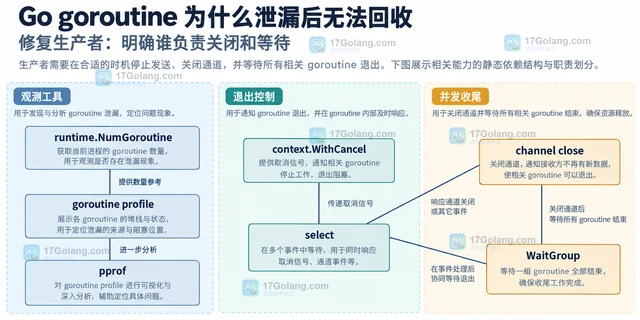 Go goroutine 为什么泄漏后无法回收